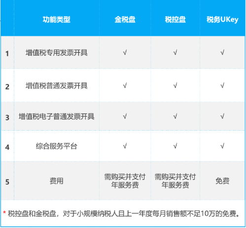 稅務ukey 金稅盤 稅控盤區(qū)別
