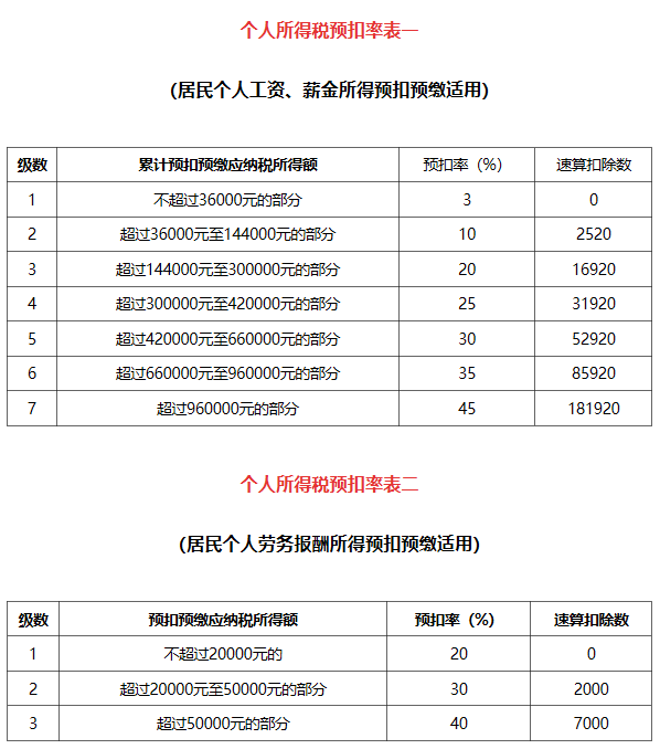最新個(gè)稅計(jì)算公式+稅率表(帶扣除數(shù))