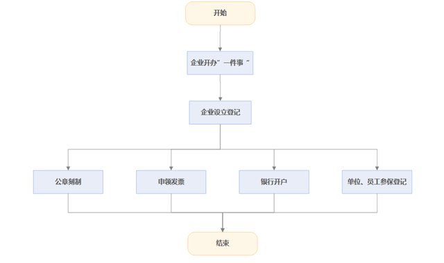工商注冊(cè)登記是怎么樣的？你都了解嗎？