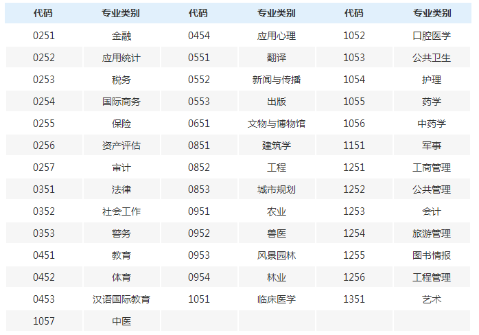 學(xué)碩專碩非全日制研究生的區(qū)別在哪里?